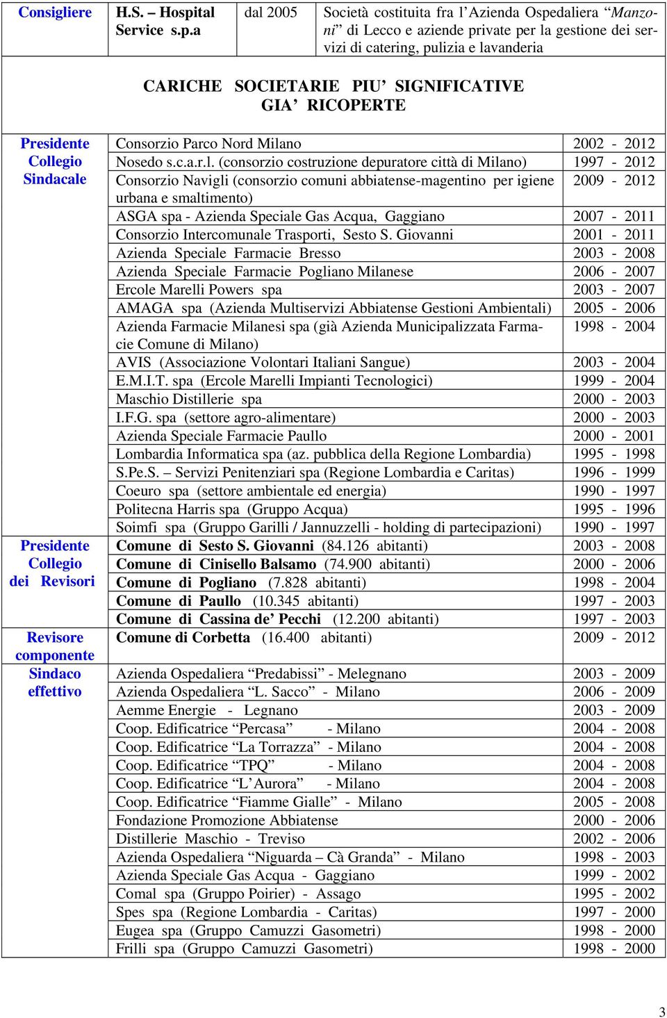 a dal 2005 Società costituita fra l Azienda Ospedaliera Manzoni di Lecco e aziende private per la gestione dei servizi di catering, pulizia e lavanderia CARICHE SOCIETARIE PIU SIGNIFICATIVE GIA