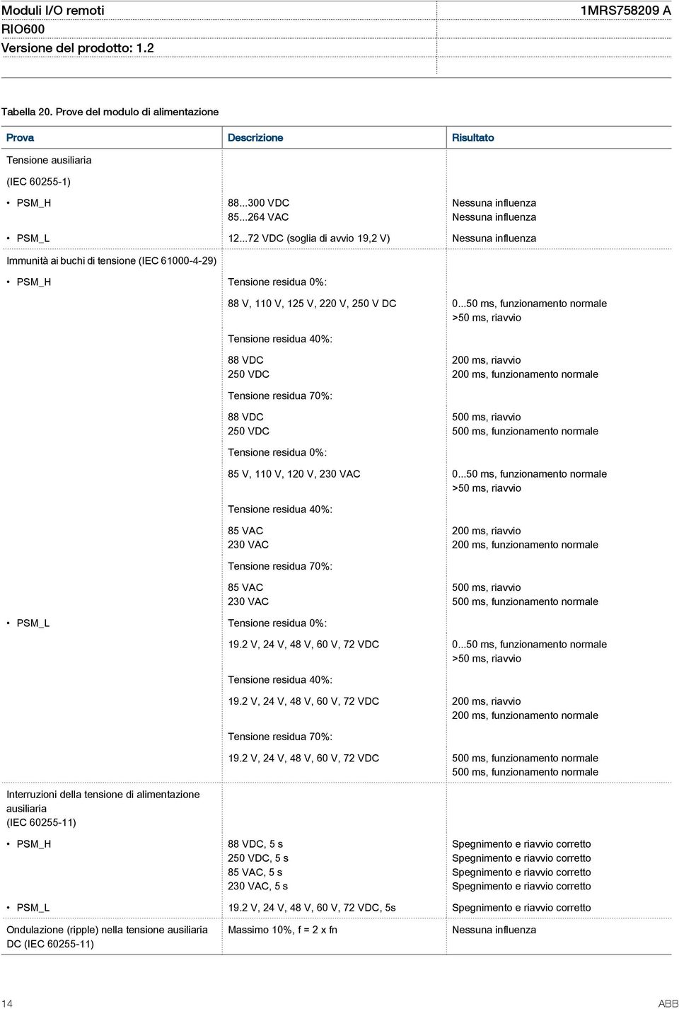 ..50 ms, funzionamento normale >50 ms, riavvio Tensione residua 40%: 88 VDC 250 VDC 200 ms, riavvio 200 ms, funzionamento normale Tensione residua 70%: 88 VDC 250 VDC 500 ms, riavvio 500 ms,