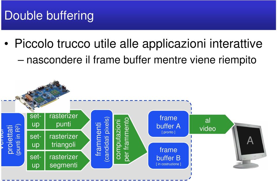 rasterizer punti rasterizer triangoli rasterizer segmenti frammenti (candidati pixels)