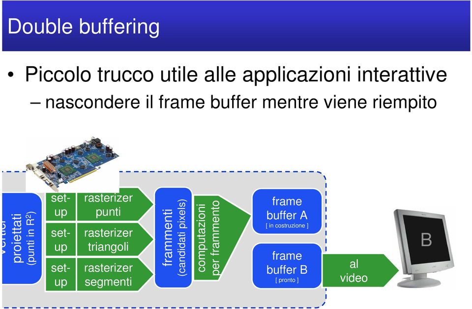 rasterizer punti rasterizer triangoli rasterizer segmenti frammenti (candidati pixels)