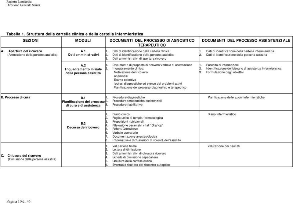 Dati amministrativi di apertura ricovero DOCUMENTI DEL PROCESSO ASSISTENZIALE 1. Dati di identificazione della cartella infermieristica 2. Dati di identificazione della persona assistita A.