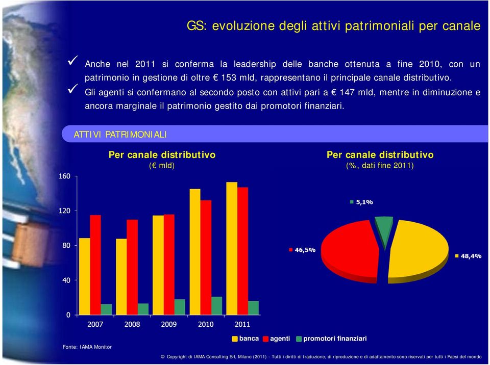 Gli agenti si confermano al secondo posto con attivi pari a 147 mld, mentre in diminuzione e ancora marginale il patrimonio gestito