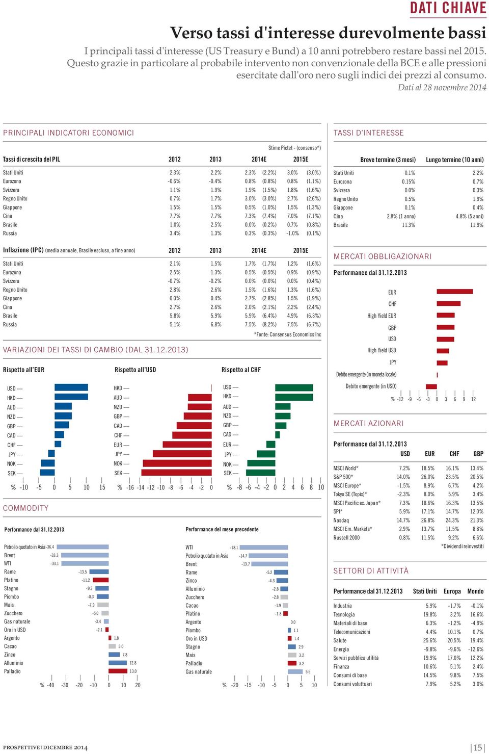 Dati al 28 novembre 2014 PRINCIPALI INDICATORI ECONOMICI TASSI D INTERESSE Stime Pictet - (consenso*) Tassi di crescita del PIL 2012 2013 2014E 2015E Breve termine (3 mesi) Lungo termine (10 anni)