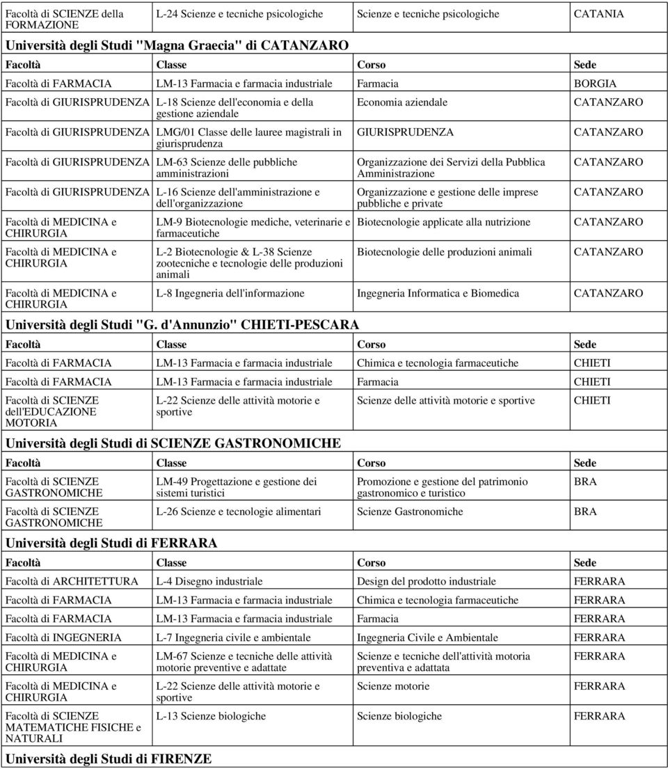 GIURISPRUDENZA L-16 Scienze dell'amministrazione e dell'organizzazione LM-9 Biotecnologie mediche, veterinarie e farmaceutiche L-2 Biotecnologie & L-38 Scienze zootecniche e tecnologie delle