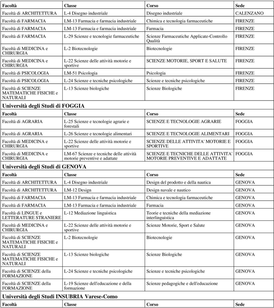 Biotecnologie FIRENZE SCIENZE, SPORT E SALUTE FIRENZE Facoltà di PSICOLOGIA LM-51 Psicologia Psicologia FIRENZE Facoltà di PSICOLOGIA L-24 Scienze e tecniche psicologiche Scienze e tecniche