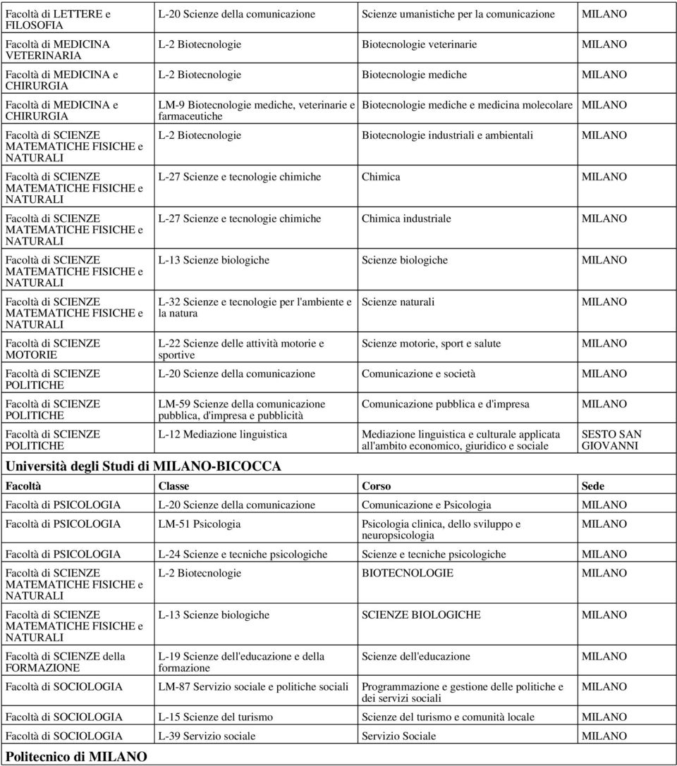 Scienze e tecnologie chimiche Chimica industriale L-13 Scienze biologiche Scienze biologiche L-32 Scienze e tecnologie per l'ambiente e la natura Scienze naturali Scienze motorie, sport e salute L-20