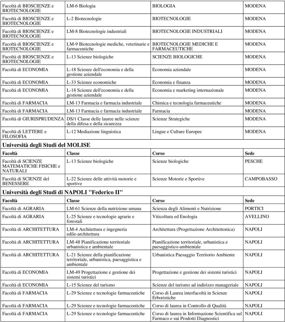 MEDICHE E FARMACEUTICHE MODENA L-13 Scienze biologiche SCIENZE BIOLOGICHE MODENA Economia aziendale MODENA L-33 Scienze economiche Economia e finanza MODENA Economia e marketing internazionale MODENA