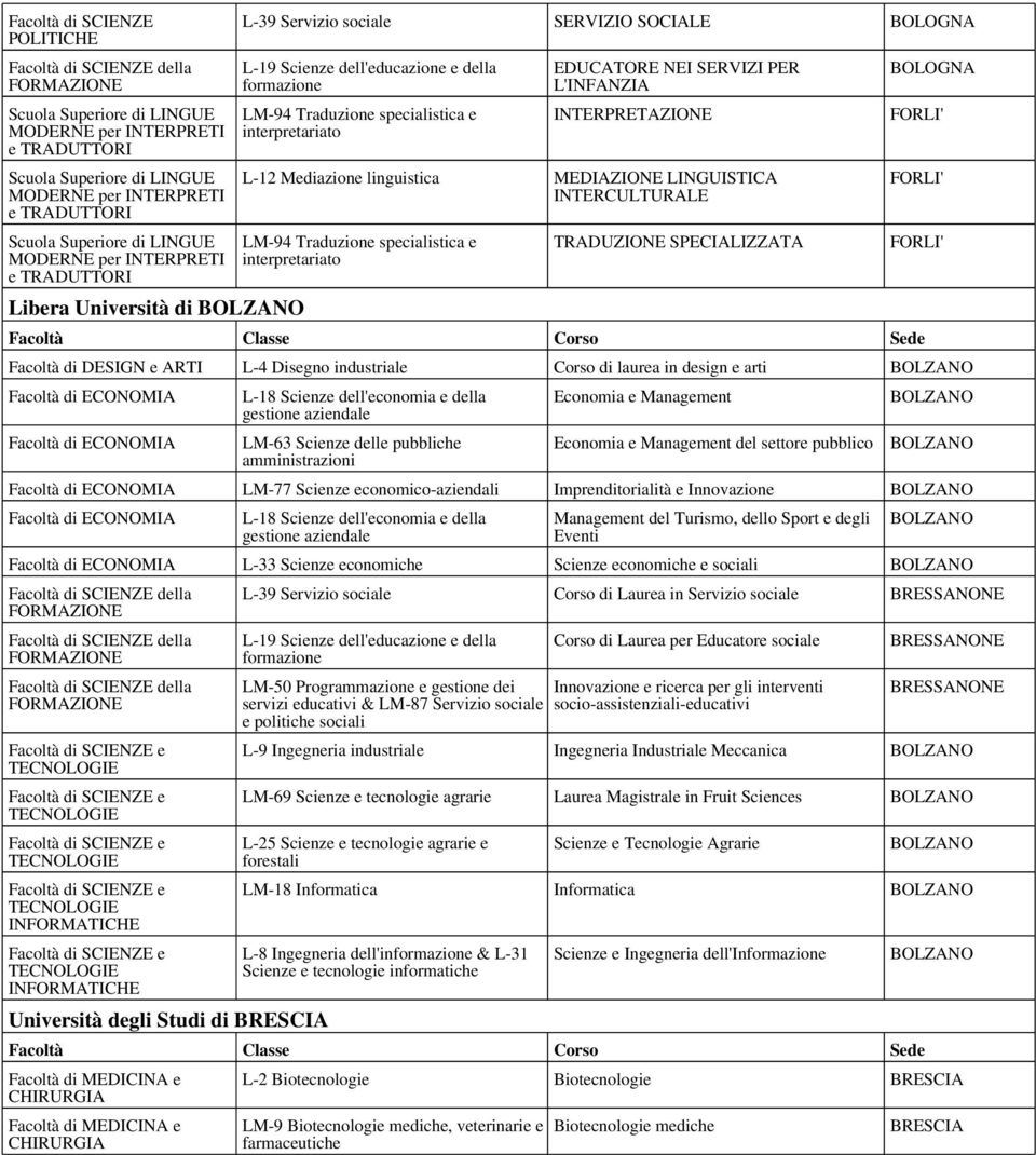 INTERPRETAZIONE L-12 Mediazione linguistica MEDIAZIONE LINGUISTICA INTERCULTURALE LM-94 Traduzione specialistica e interpretariato TRADUZIONE SPECIALIZZATA BOLOGNA FORLI' FORLI' FORLI' Facoltà di