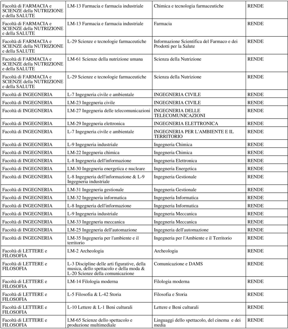 Farmacia e farmacia industriale Farmacia L-29 Scienze e tecnologie farmaceutiche In Scientifica del Farmaco e dei Prodotti per la Salute LM-61 Scienze della nutrizione umana Scienza della Nutrizione