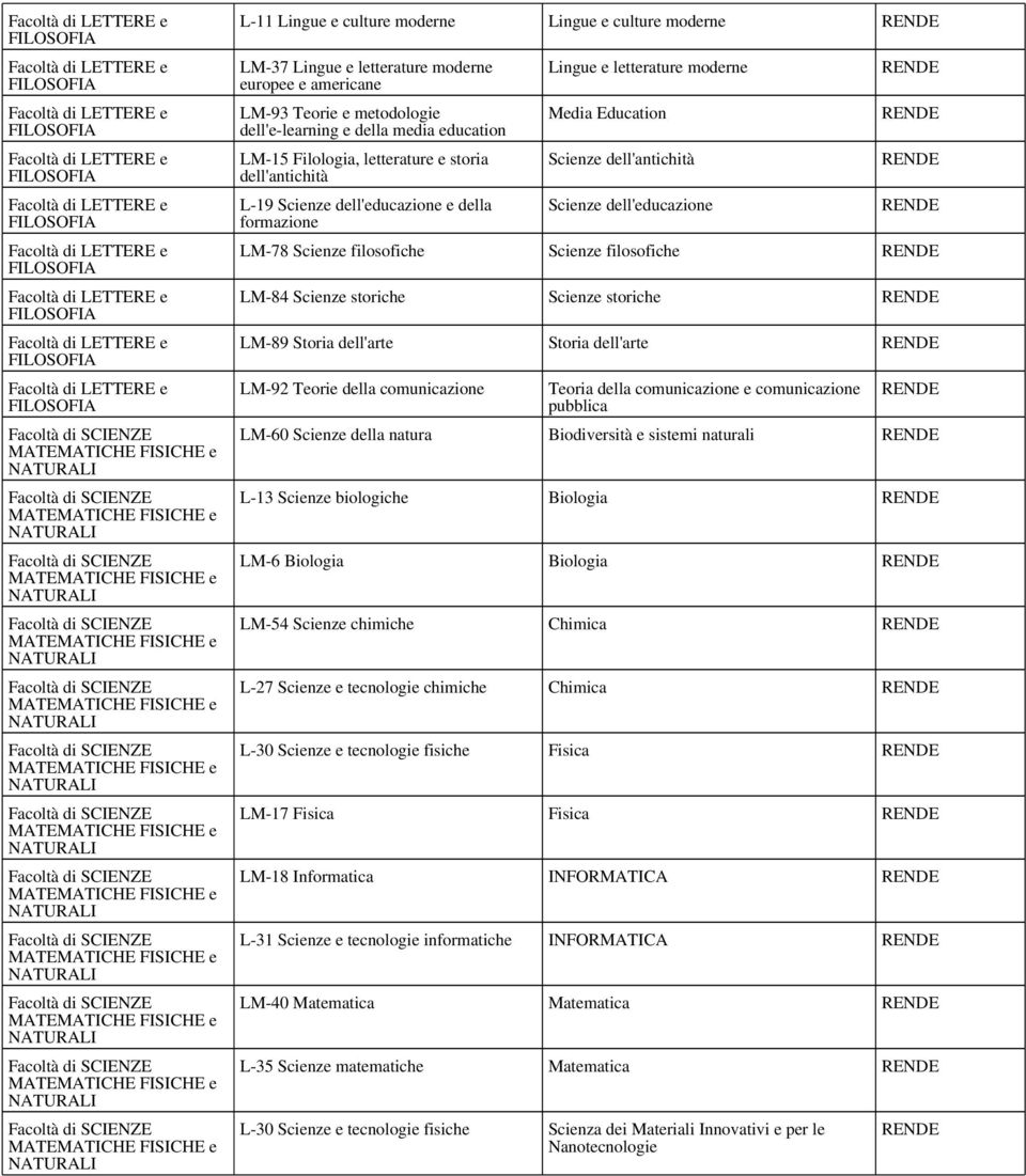 filosofiche LM-84 Scienze storiche Scienze storiche LM-89 Storia dell'arte Storia dell'arte LM-92 Teorie della comunicazione Teoria della comunicazione e comunicazione pubblica LM-60 Scienze della