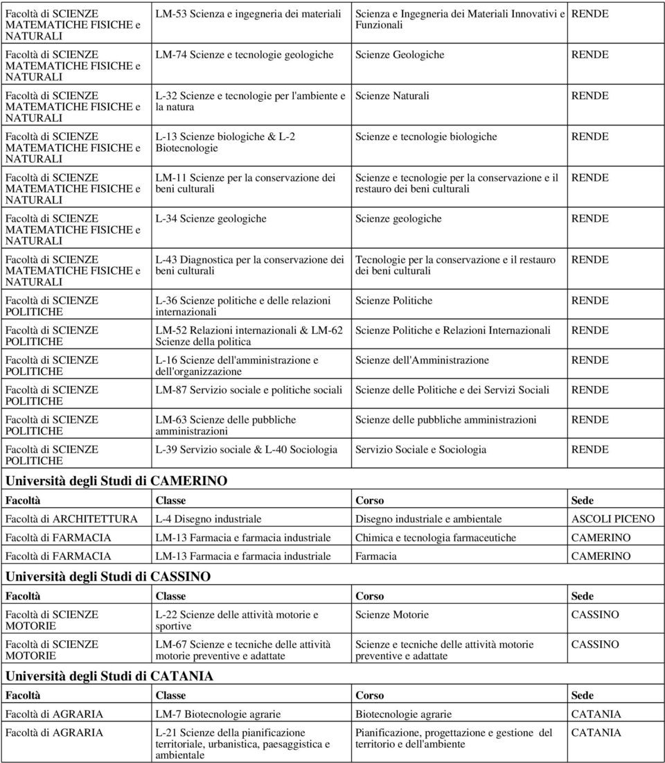 e il restauro dei beni culturali L-34 Scienze geologiche Scienze geologiche L-43 Diagnostica per la conservazione dei beni culturali L-36 Scienze politiche e delle relazioni internazionali LM-52
