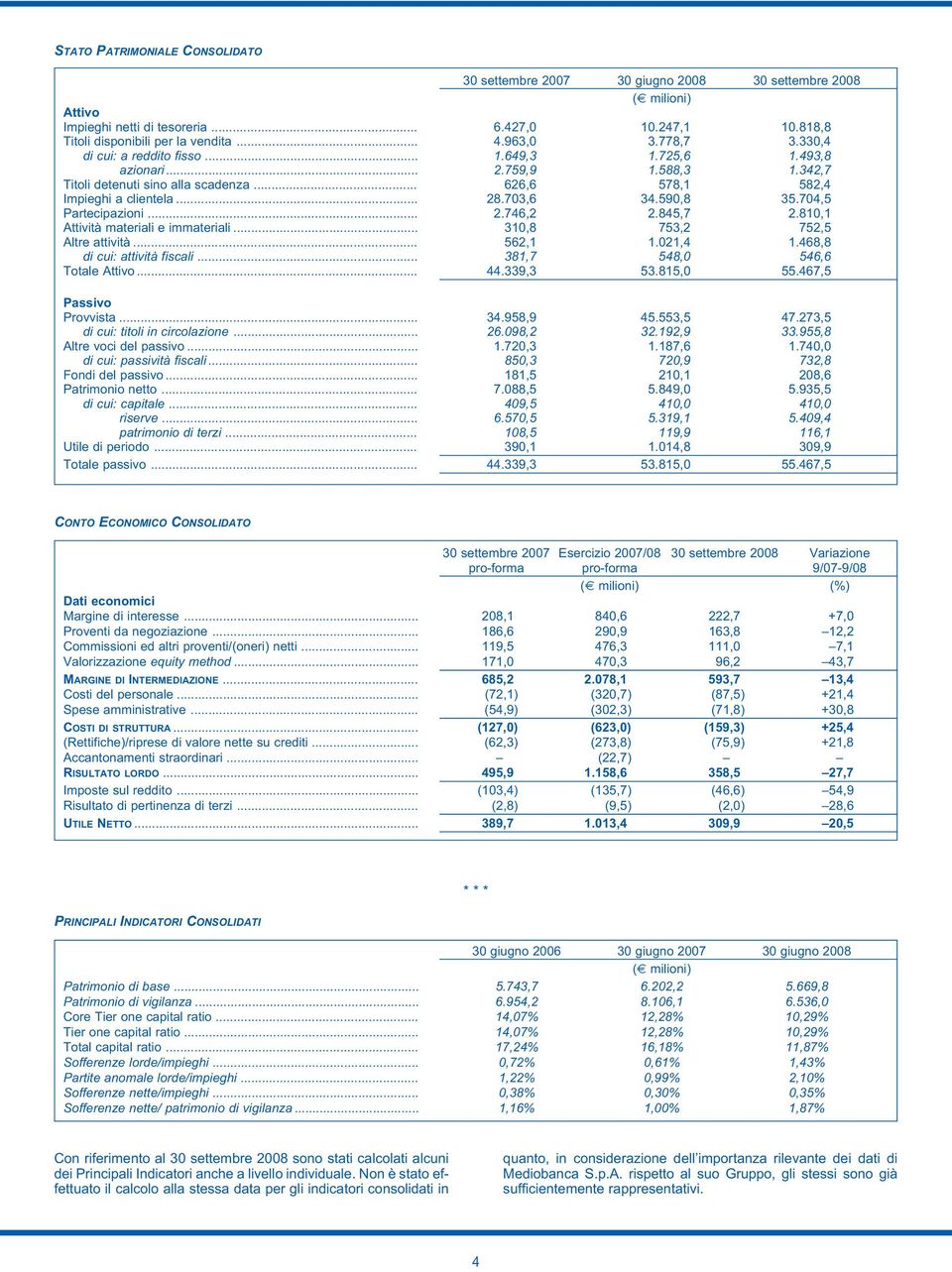 703,6 34.590,8 35.704,5 Partecipazioni... 2.746,2 2.845,7 2.810,1 Attività materiali e immateriali... 310,8 753,2 752,5 Altre attività... 562,1 1.021,4 1.468,8 di cui: attività fiscali.