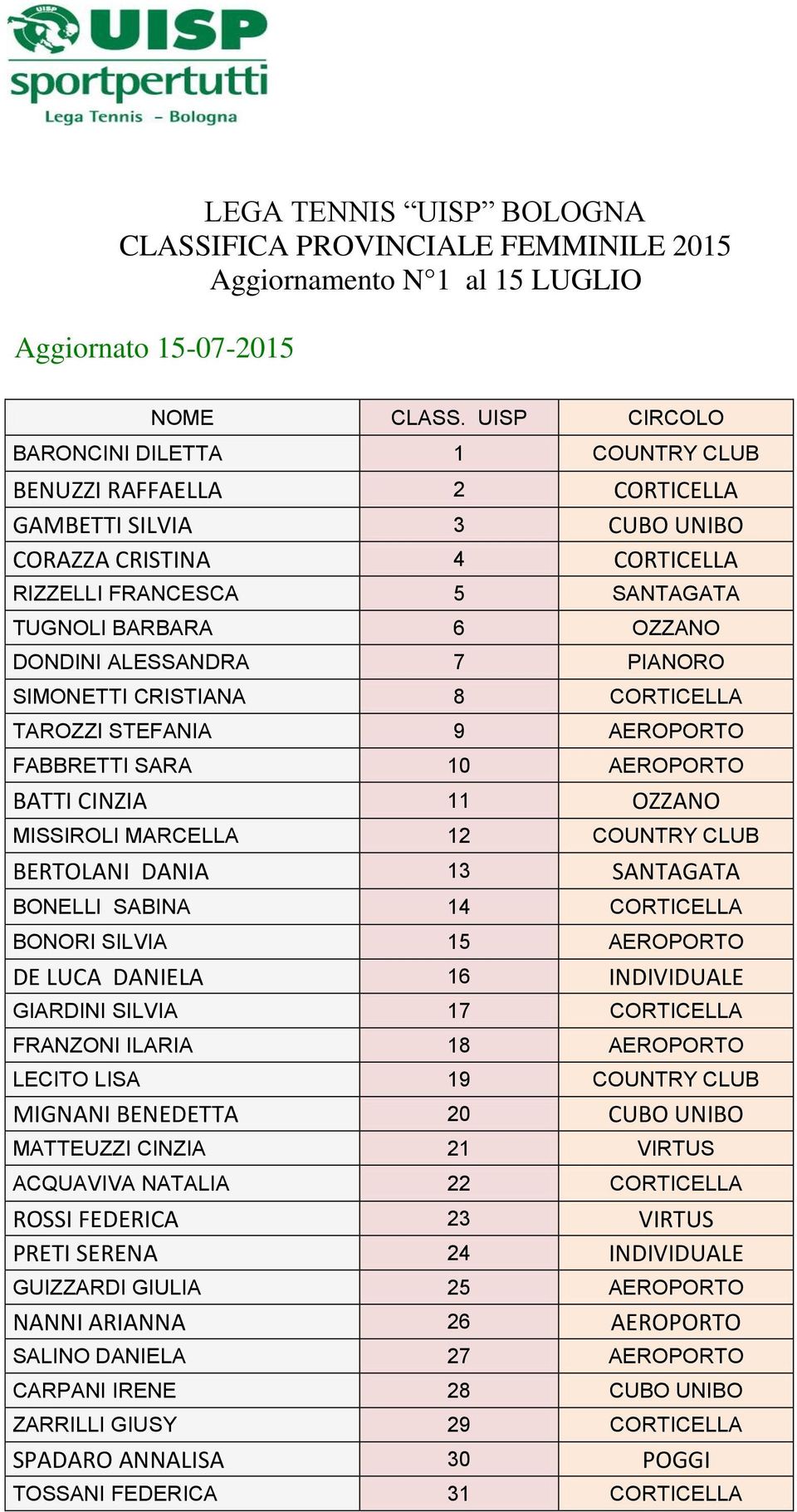 ALESSANDRA 7 PIANORO SIMONETTI CRISTIANA 8 CORTICELLA TAROZZI STEFANIA 9 AEROPORTO FABBRETTI SARA 10 AEROPORTO BATTI CINZIA 11 OZZANO MISSIROLI MARCELLA 12 COUNTRY CLUB BERTOLANI DANIA 13 SANTAGATA