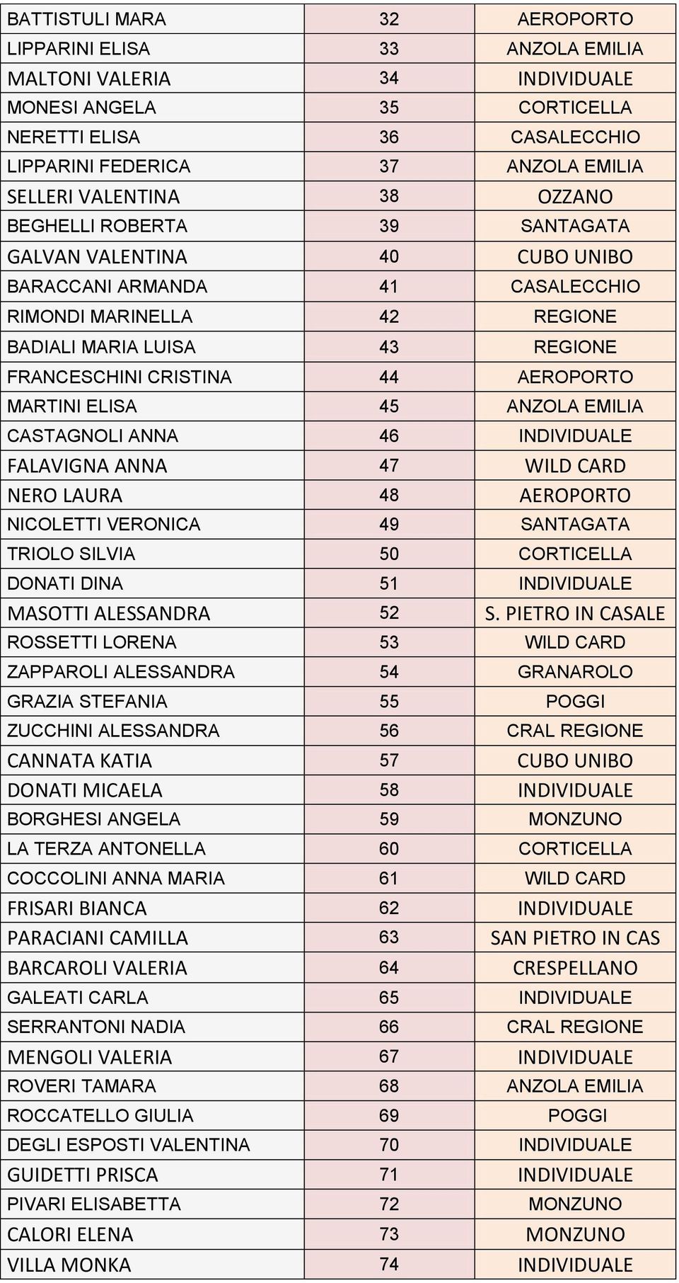 AEROPORTO MARTINI ELISA 45 ANZOLA EMILIA CASTAGNOLI ANNA 46 INDIVIDUALE FALAVIGNA ANNA 47 WILD CARD NERO LAURA 48 AEROPORTO NICOLETTI VERONICA 49 SANTAGATA TRIOLO SILVIA 50 CORTICELLA DONATI DINA 51