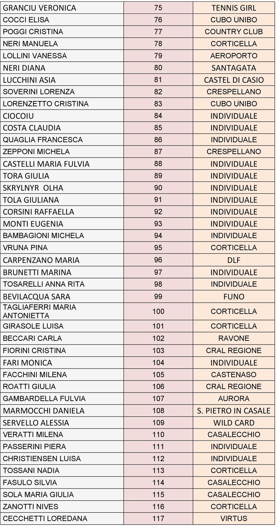 MARIA FULVIA 88 INDIVIDUALE TORA GIULIA 89 INDIVIDUALE SKRYLNYR OLHA 90 INDIVIDUALE TOLA GIULIANA 91 INDIVIDUALE CORSINI RAFFAELLA 92 INDIVIDUALE MONTI EUGENIA 93 INDIVIDUALE BAMBAGIONI MICHELA 94