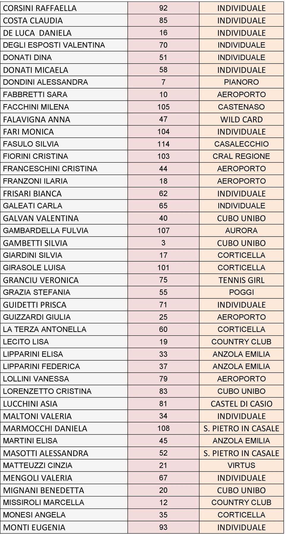 FRANCESCHINI CRISTINA 44 AEROPORTO FRANZONI ILARIA 18 AEROPORTO FRISARI BIANCA 62 INDIVIDUALE GALEATI CARLA 65 INDIVIDUALE GALVAN VALENTINA 40 CUBO UNIBO GAMBARDELLA FULVIA 107 AURORA GAMBETTI SILVIA