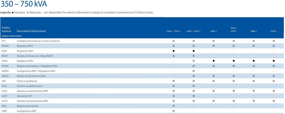 permanente + Regolatore R450 - AR20D Avvolgimento AREP + Regolatore R450 - - - - - AR22D Modulo di rilevamento trifase - AR6 Droop in quadratura AOS1 Opzione