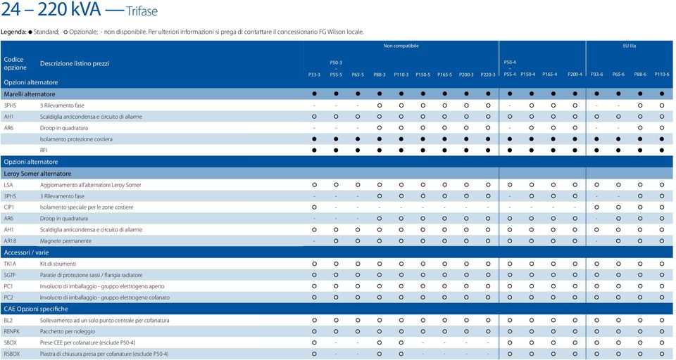 RFI Opzioni alternatore Leroy Somer alternatore LSA Aggiornamento all alternatore Leroy Somer 3PHS 3 Rilevamento fase - - - - - - CIP1 Isolamento speciale per le zone costiere - - - - - - - - - - - -