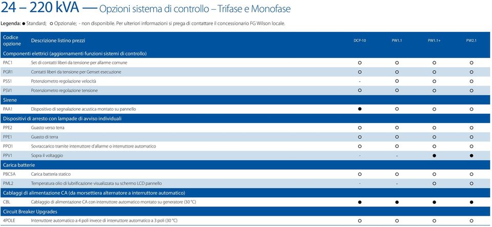 Potenziometro regolazione velocità - PSV1 Potenziometro regolazione tensione Sirene PAA1 Dispositivo di segnalazione acustica montato su pannello Dispositivi di arresto con lampade di avviso