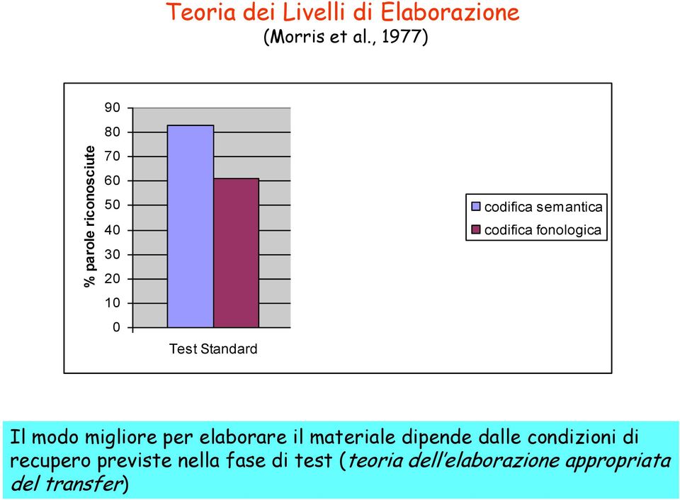 codifica fonologica Il modo migliore per elaborare il materiale dipende dalle