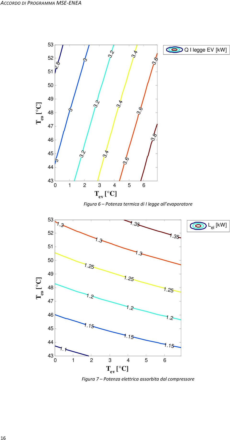 Potenza termica di I legge all evaporatore 2 1 0 1. 1. 1. 1. 1. L el 1.2 1.2 9 T co [ C] 8 7 1.