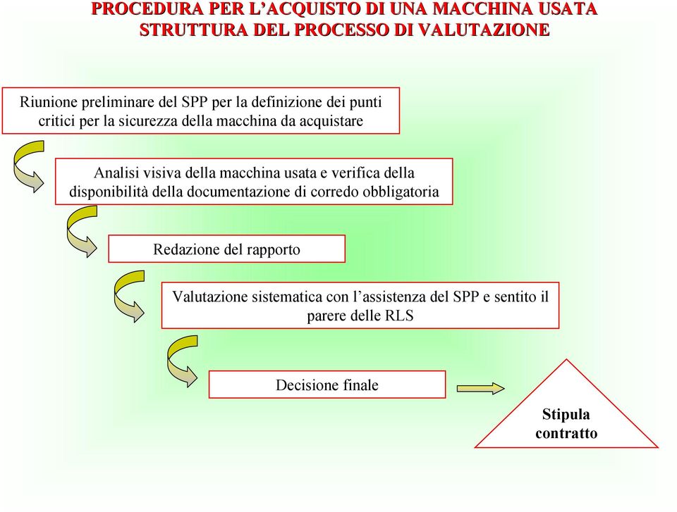 macchina usata e verifica della disponibilità della documentazione di corredo obbligatoria Redazione del