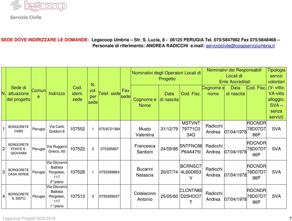 sede Fax per sede sede Nominativi degli Operatori Locali di Progetto Cognome e Nome 107552 1 075/8721384 Musto Valentina 107522 2 075395867 Francesca Santioni Data di nascita 31/12/79 Cod. Fisc.