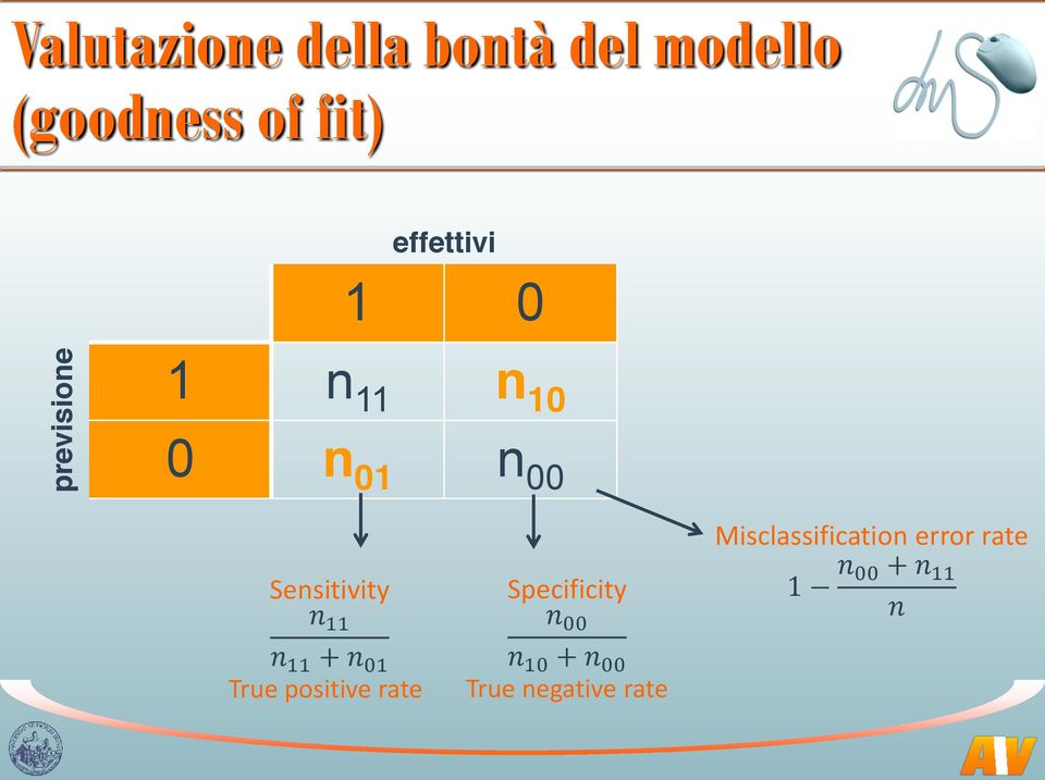 n 00 Misclassification error rate Sensitivity