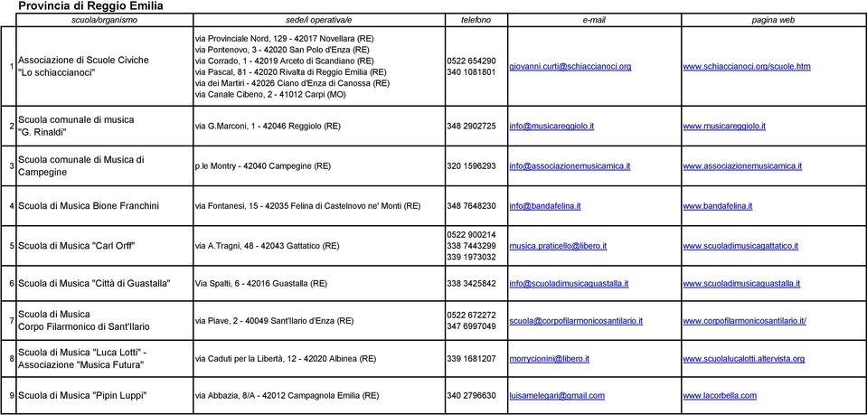 curti@schiaccianoci.org www.schiaccianoci.org/scuole.htm 2 Scuola comunale di musica "G. Rinaldi" via G.Marconi, 1-42046 Reggiolo (RE) 48 2902725 info@musicareggiolo.