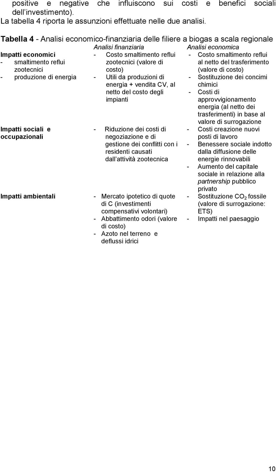 ambientali Analisi finanziaria - Costo smaltimento reflui zootecnici (valore di costo) - Utili da produzioni di energia + vendita CV, al netto del costo degli impianti - Riduzione dei costi di