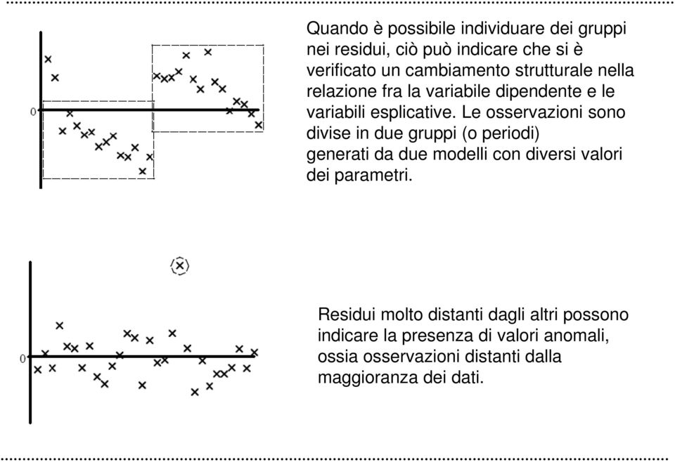 Le osservazioni sono divise in due gruppi (o periodi) generati da due modelli con diversi valori dei parametri.