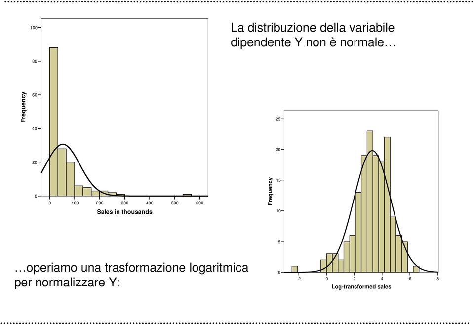 600 Frequency 15 Sales in thousands 10 5 operiamo una