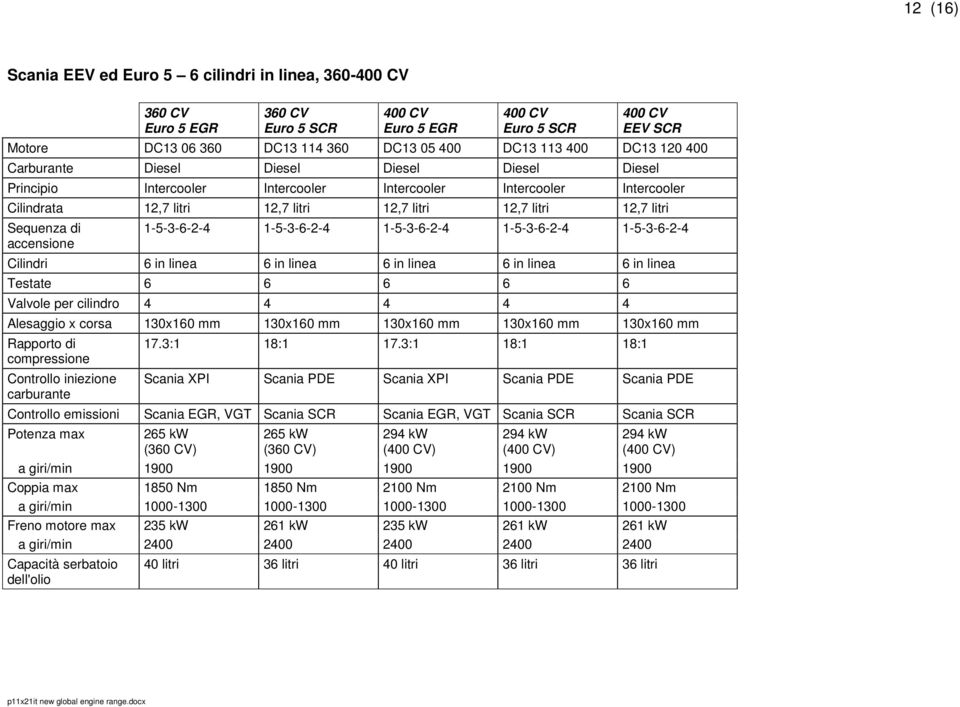 litri Sequenza di 1-5-3-6-2-4 1-5-3-6-2-4 1-5-3-6-2-4 1-5-3-6-2-4 1-5-3-6-2-4 accensione Cilindri 6 in linea 6 in linea 6 in linea 6 in linea 6 in linea Testate 6 6 6 6 6 Valvole per cilindro 4 4 4 4