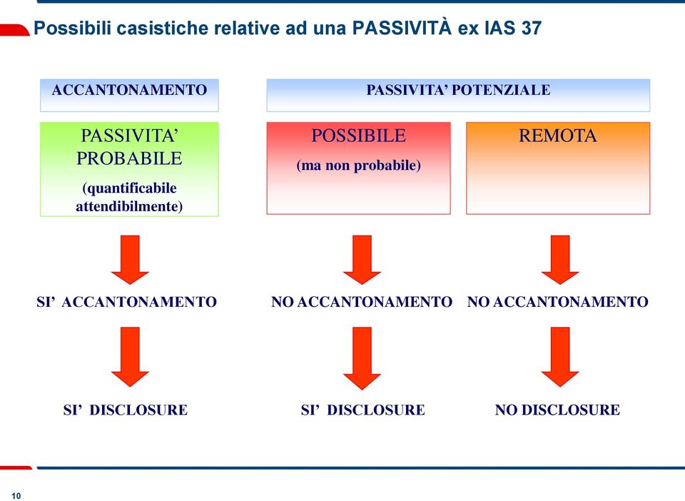 (quantificabile attendibilmente) POSSIBILE (ma non probabile) REMOTA