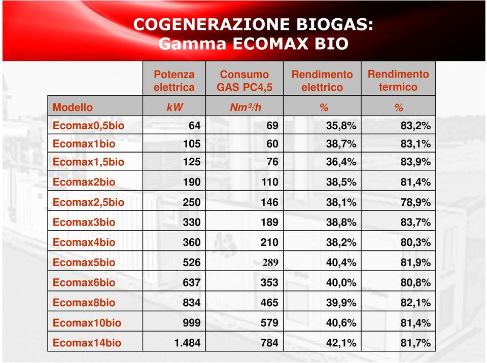 81,4% Ecomax2,5bio 250 146 38,1% 78,9% Ecomax3bio 330 189 38,8% 83,7% Ecomax4bio 360 210 38,2% 80,3% Ecomax5bio 526 289 40,4%