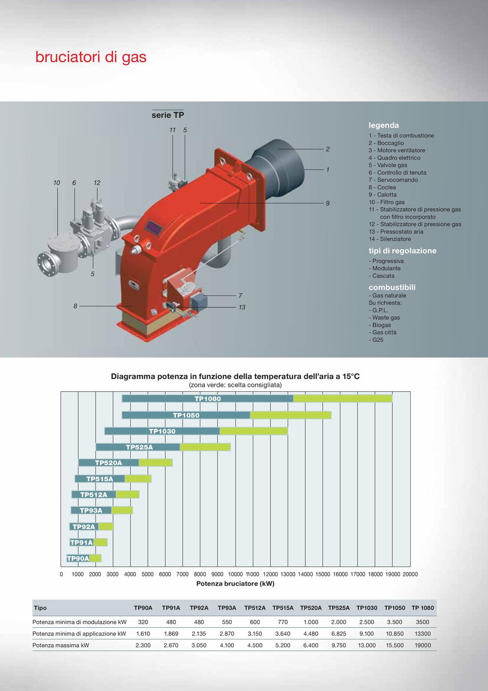 Modulante - Cascata 7 13 combustibili - Gas naturale Su richiesta: - G.P.L.