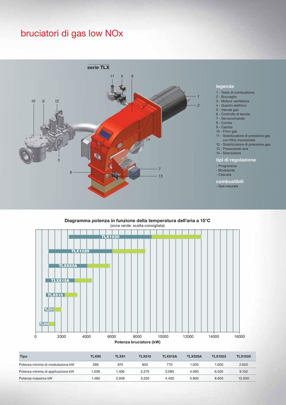 Progressiva - Modulante - Cascata combustibili - Gas naturale Diagramma potenza in funzione della temperatura dell aria a 15 C (zona verde: scelta consigliata) TLX30 TLX5 TLX50A TLX515A TLX5 TLX91