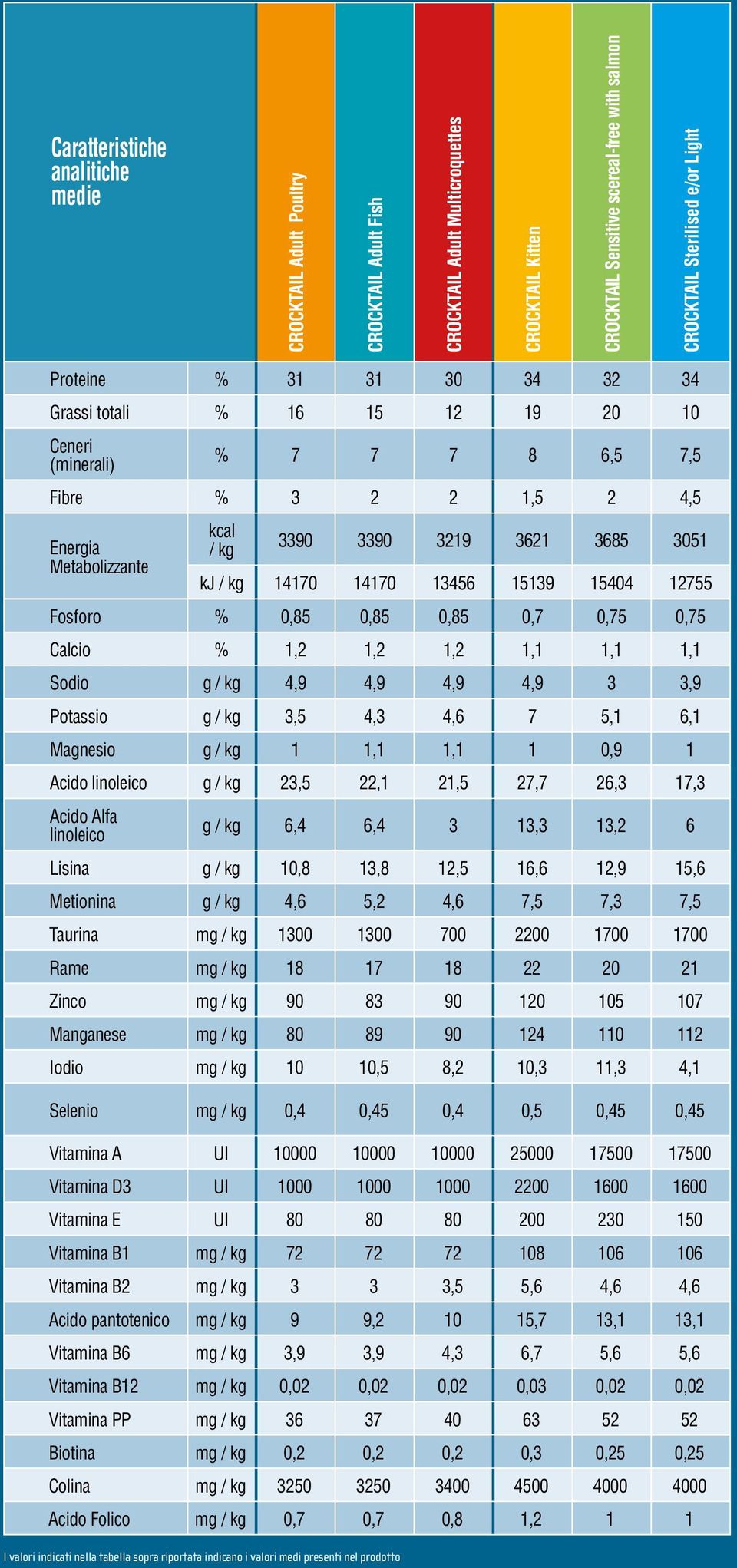 14170 14170 13456 15139 15404 12755 Fosforo % 0,85 0,85 0,85 0,7 0,75 0,75 Calcio % 1,2 1,2 1,2 1,1 1,1 1,1 Sodio g / kg 4,9 4,9 4,9 4,9 3 3,9 Potassio g / kg 3,5 4,3 4,6 7 5,1 6,1 Magnesio g / kg 1