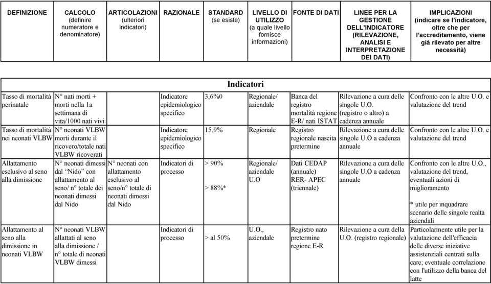 Tasso di mortalità perinatale N nati morti + morti nella 1a settimana di vita/1000 nati vivi Tasso di mortalità N neonati VLBW nei neonati VLBW morti durante il ricovero/totale nati VLBW ricoverati