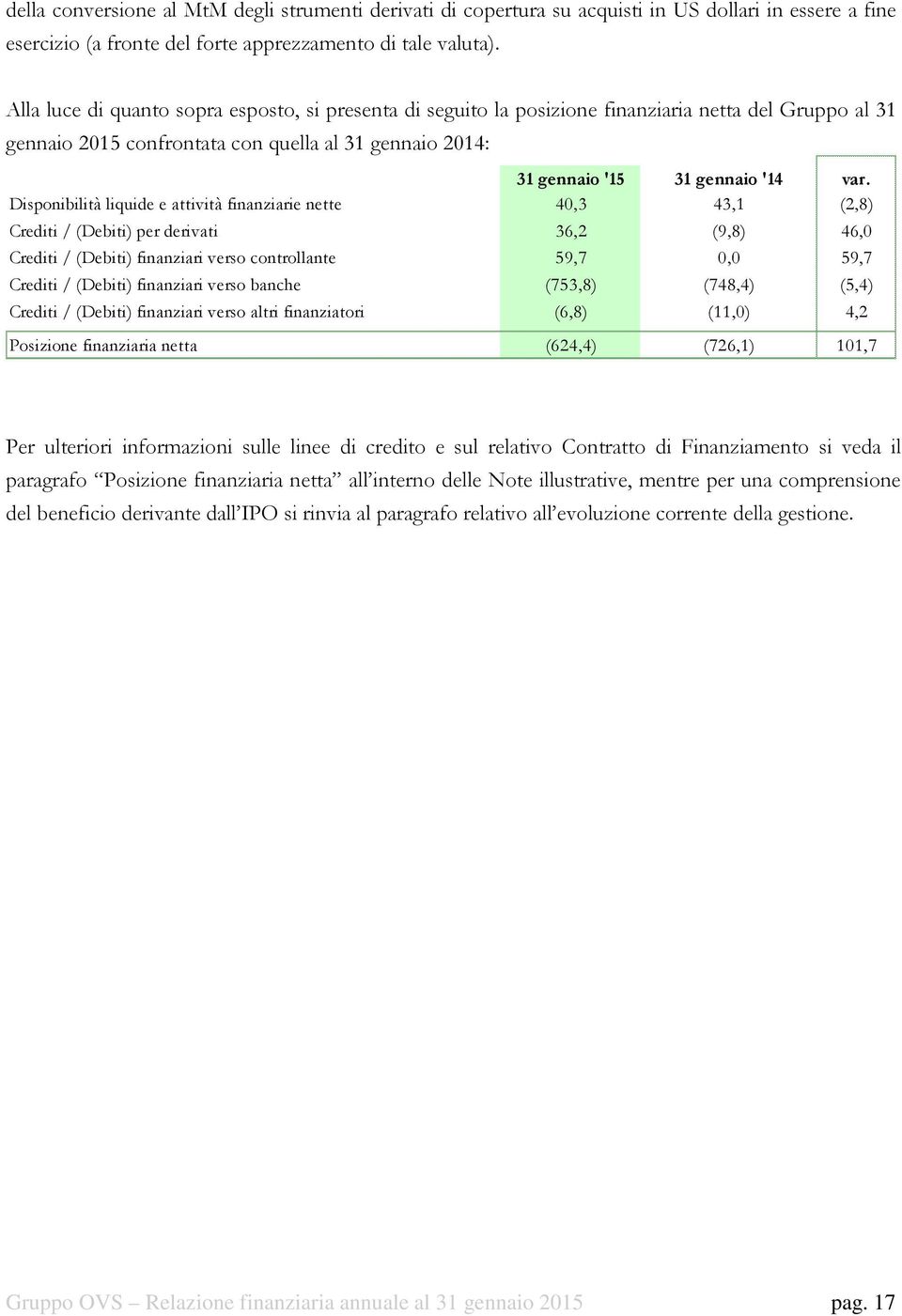 Disponibilità liquide e attività finanziarie nette 40,3 43,1 (2,8) Crediti / (Debiti) per derivati 36,2 (9,8) 46,0 Crediti / (Debiti) finanziari verso controllante 59,7 0,0 59,7 Crediti / (Debiti)