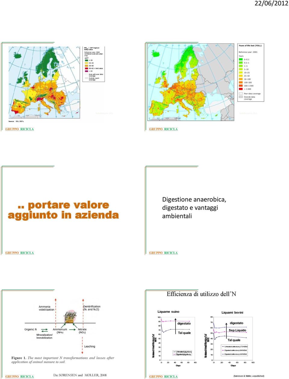 70 60 digestato Tal quale 70 60 50 digestato Sep.Liquido 50 40 40 30 Tal quale 30 Untreated cattle slurry (7.