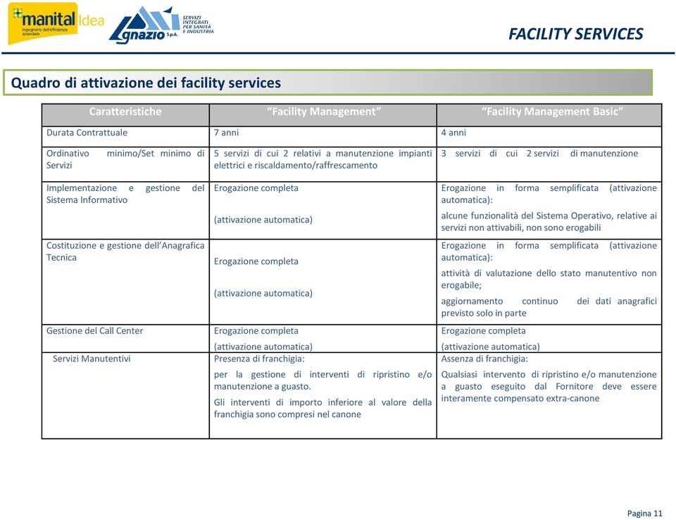 gestione dell Anagrafica Tecnica Gestione del Call Center Servizi Manutentivi Erogazione completa (attivazione automatica) Erogazione completa (attivazione automatica) Erogazione completa