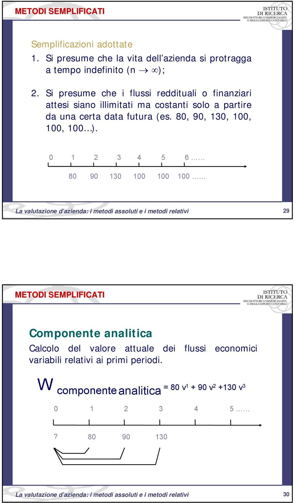 0 1 2 3 4 5 6 80 90 130 100 100 100 29 La valutazone d azenda: metod assolut e metod relatv 29 METODI SEMPLIFICATI Componente analtca Calcolo del