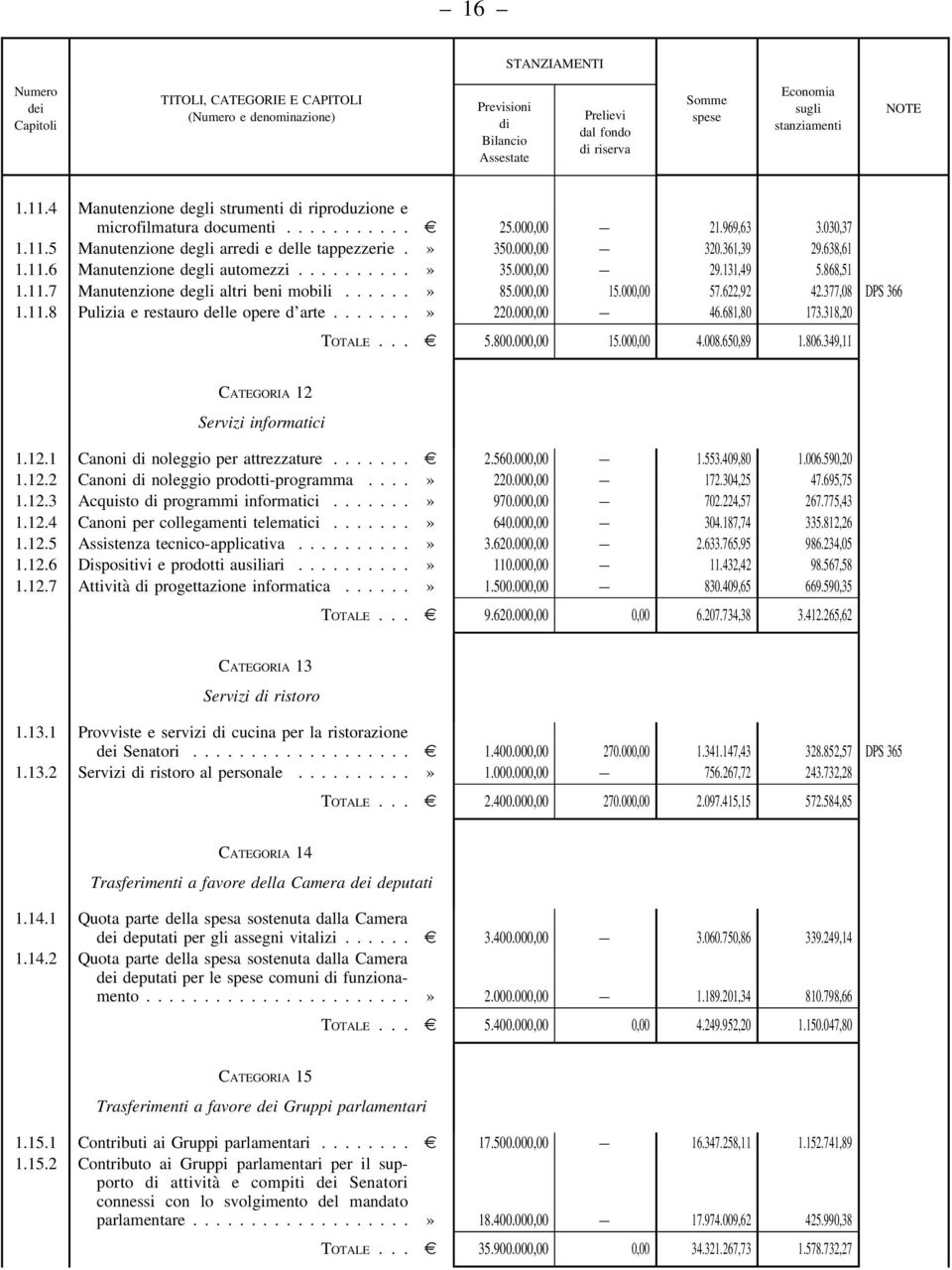 638,61 1.11.6 Manutenzione degli automezzi..........» 35.000,00 29.131,49 5.868,51 1.11.7 Manutenzione degli altri beni mobili......» 85.000,00 15.000,00 57.622,92 42.377,08 DPS 366 1.11.8 Pulizia e restauro delle opere d arte.