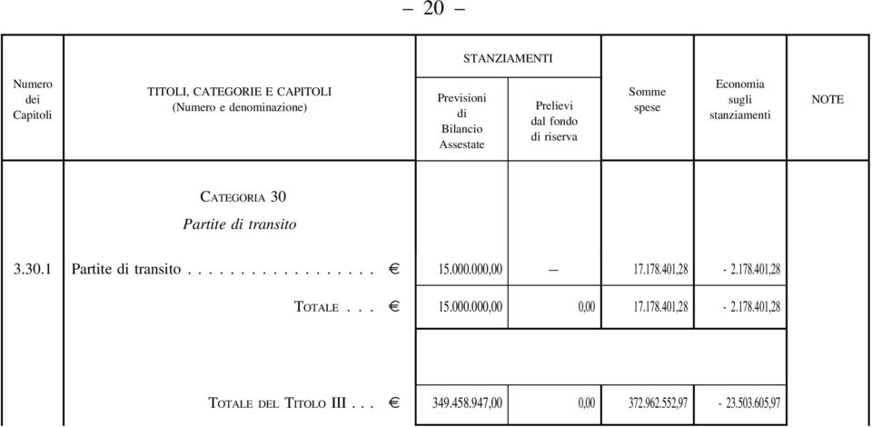 transito 3.30.1 Partite di transito.................. e 15.000.000,00 17.178.401,28-2.178.401,28 Totale... e 15.000.000,00 0,00 17.