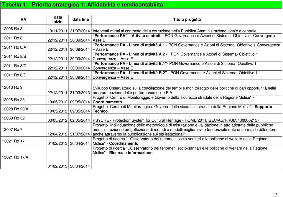 PA" Attività centrali PON Governance e Azioni di Sistema- Obiettivo 1 Convergenza 22/12/2011 30/09/2014 Asse E "Performance PA - Linea di attività A.