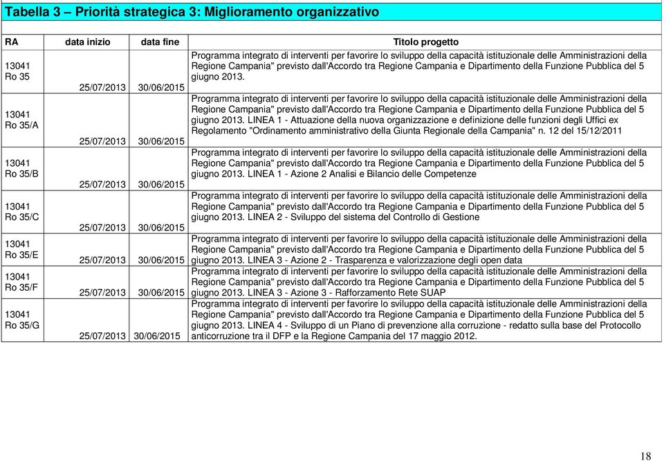 favorire lo sviluppo della capacità istituzionale delle Amministrazioni della Regione Campania" previsto dall'accordo tra Regione Campania e Dipartimento della Funzione Pubblica del 5 giugno 2013.