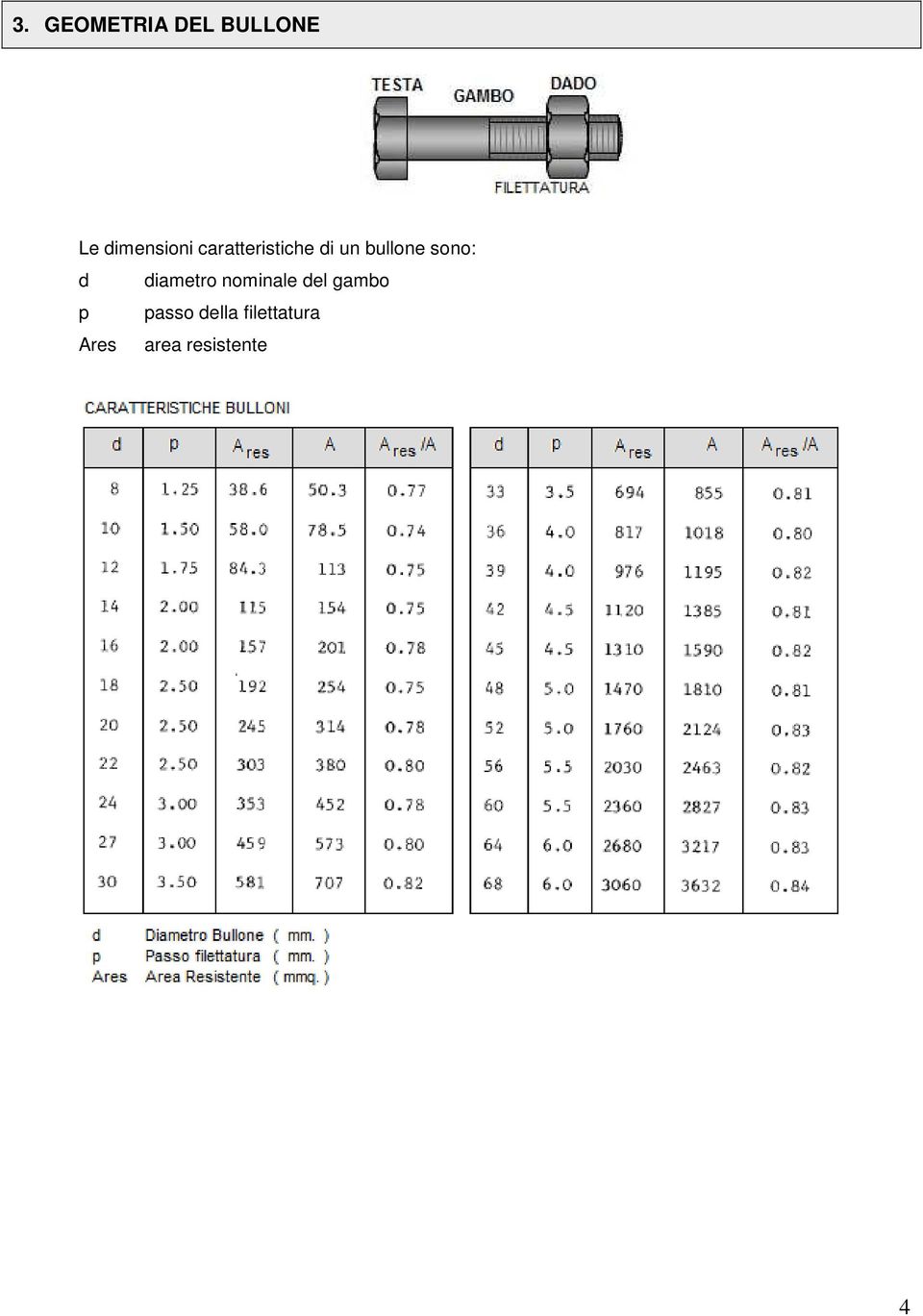 dametro nomnale del gambo p passo