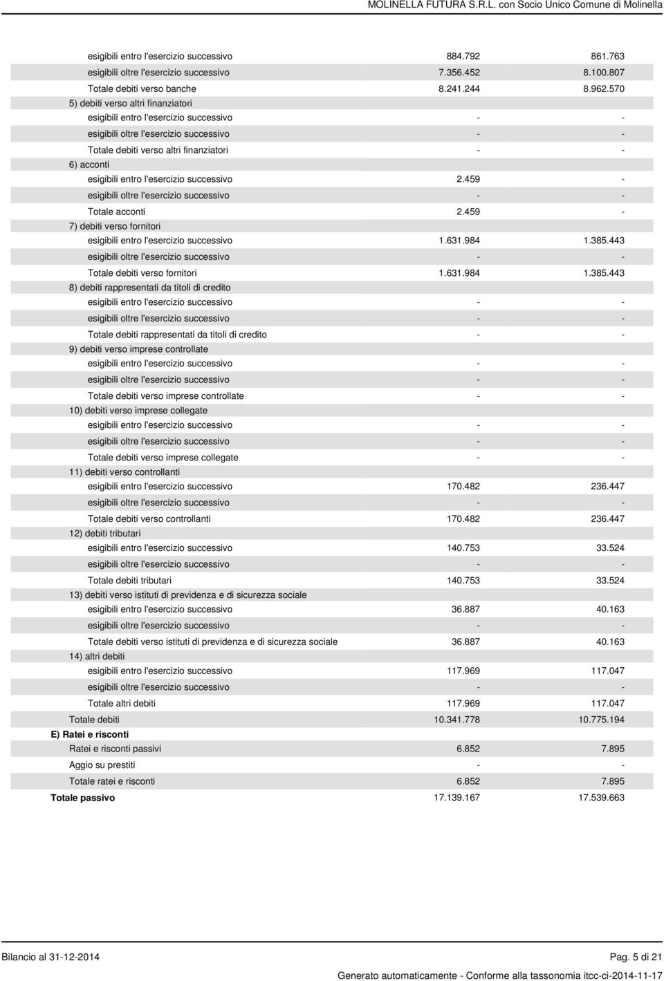 459-7) debiti verso fornitori esigibili entro l'esercizio successivo 1.631.984 1.385.