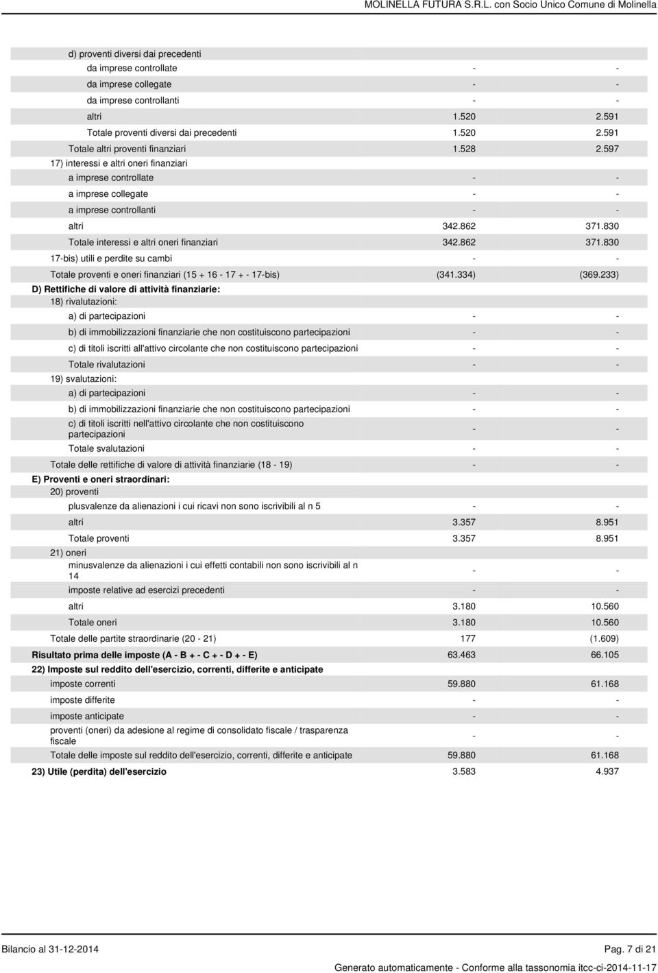 862 371.830 17-bis) utili e perdite su cambi - - Totale proventi e oneri finanziari (15 + 16-17 + - 17-bis) (341.334) (369.